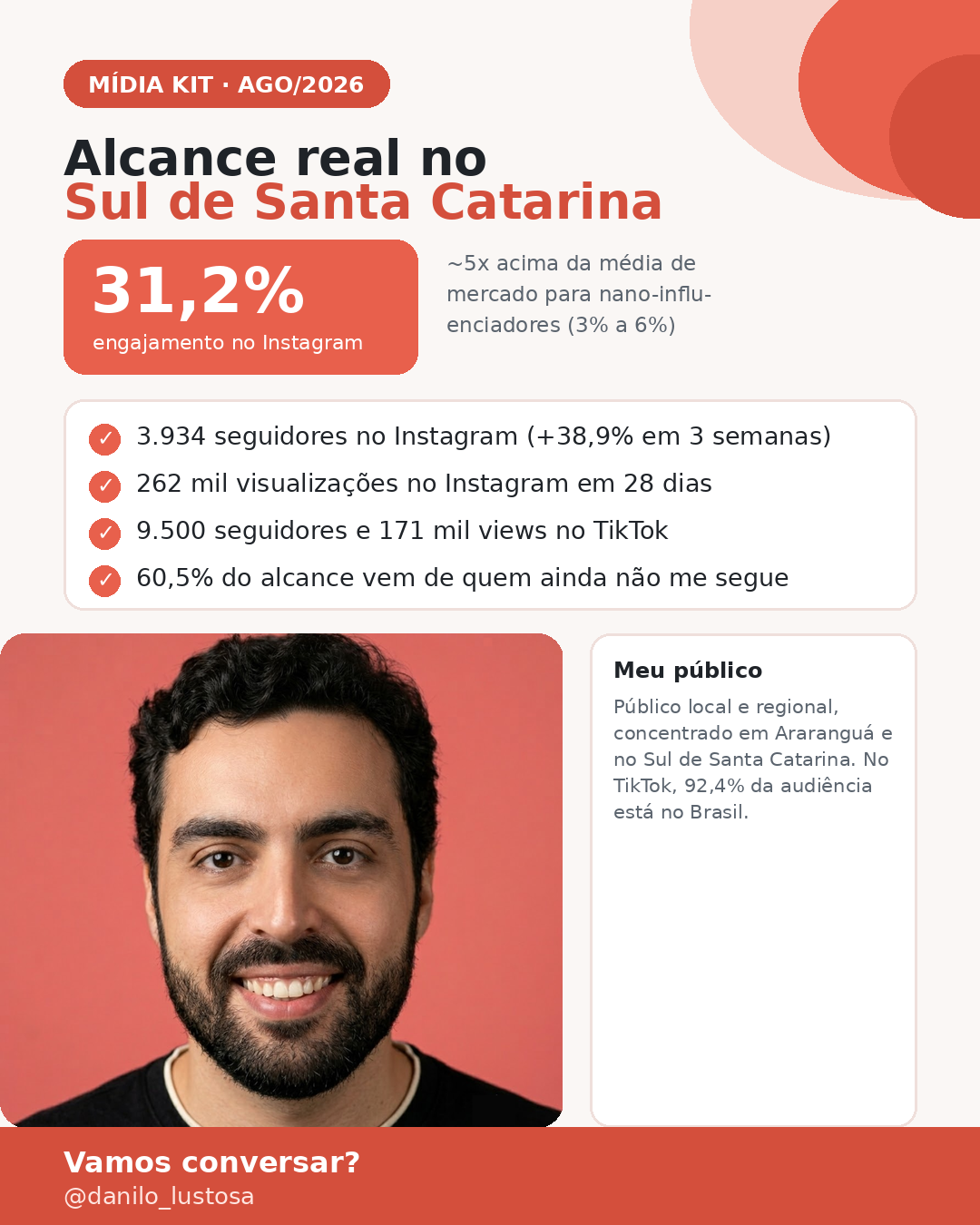 Card resumo do midia kit: 31,2% de engajamento no Instagram, cerca de 5x acima da media de mercado para nano influenciadores. 3.934 seguidores no Instagram (+38,9% em 3 semanas), 262 mil visualizacoes no Instagram em 28 dias, 9.500 seguidores e 171 mil views no TikTok, 60,5% do alcance vindo de quem ainda nao segue o perfil.
